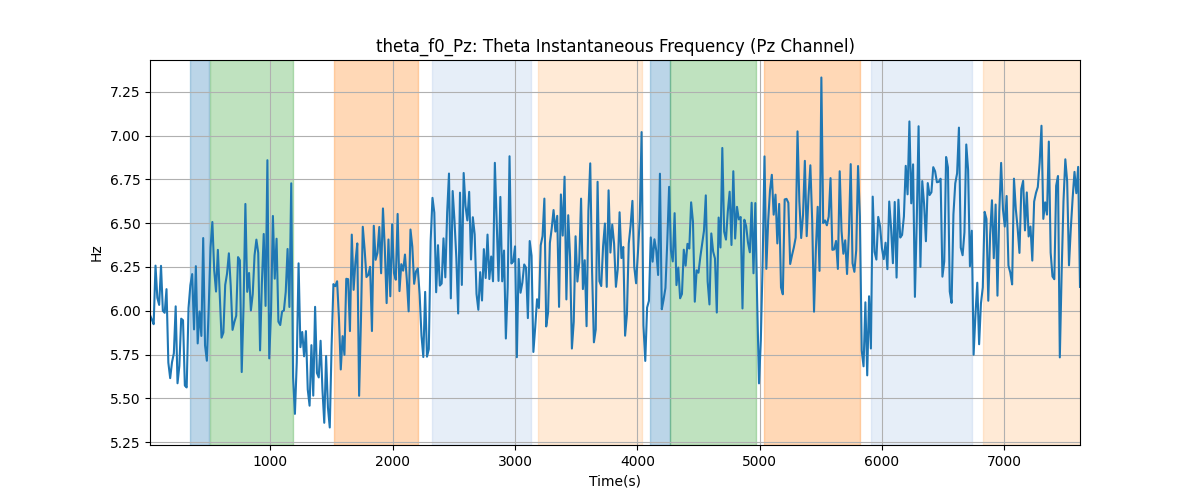 theta_f0_Pz: Theta Instantaneous Frequency (Pz Channel)