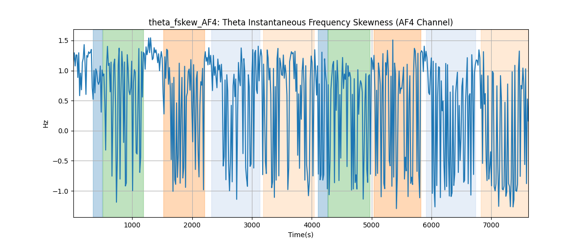 theta_fskew_AF4: Theta Instantaneous Frequency Skewness (AF4 Channel)