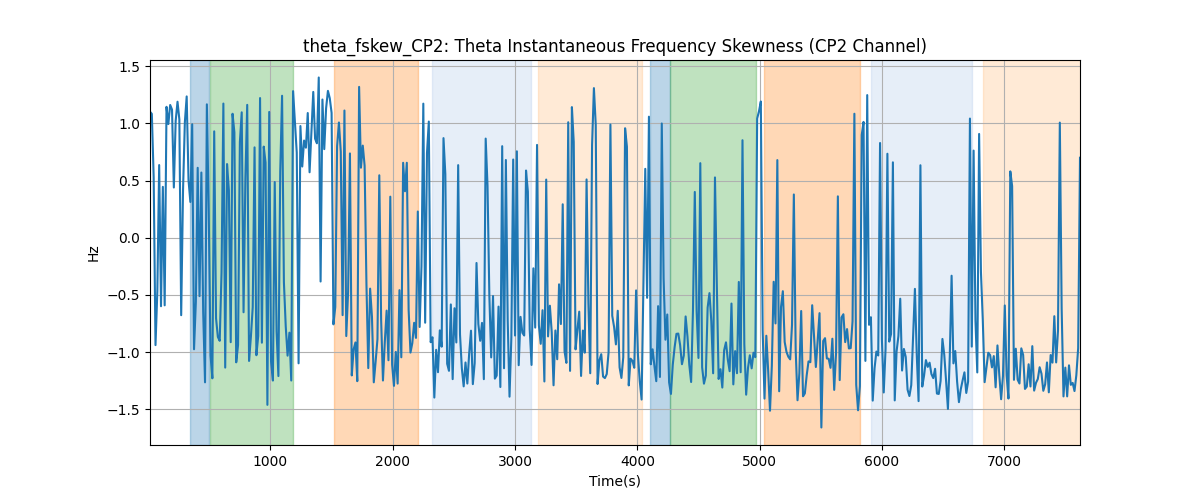 theta_fskew_CP2: Theta Instantaneous Frequency Skewness (CP2 Channel)