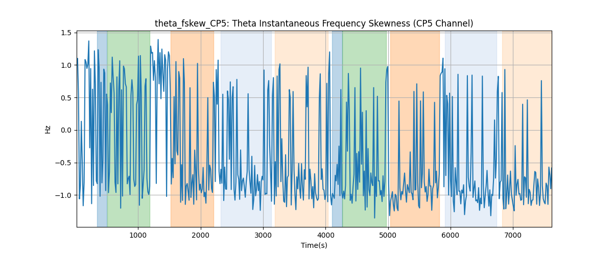 theta_fskew_CP5: Theta Instantaneous Frequency Skewness (CP5 Channel)