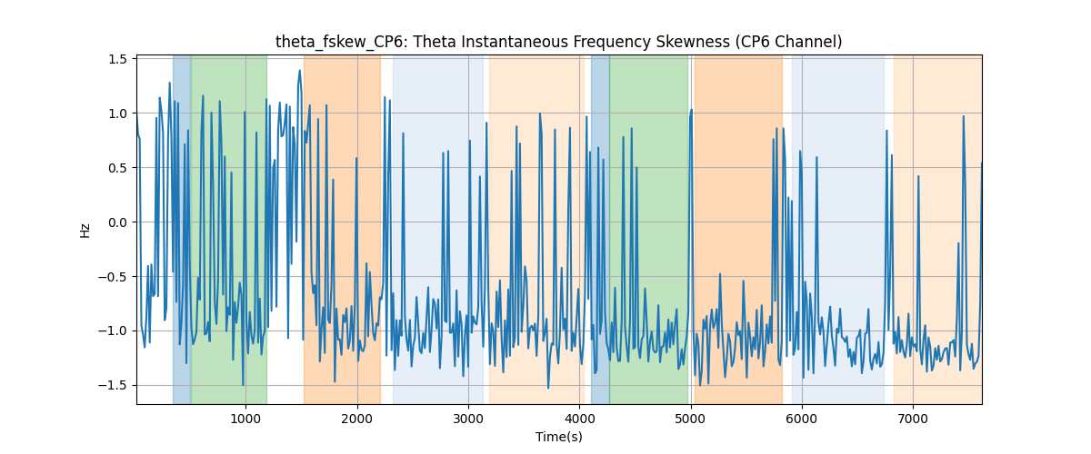 theta_fskew_CP6: Theta Instantaneous Frequency Skewness (CP6 Channel)