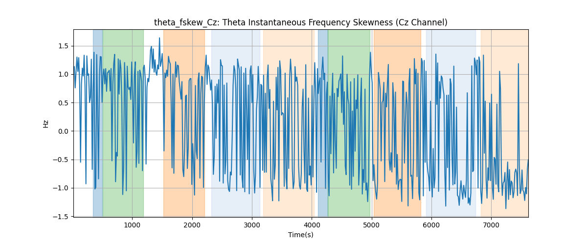 theta_fskew_Cz: Theta Instantaneous Frequency Skewness (Cz Channel)