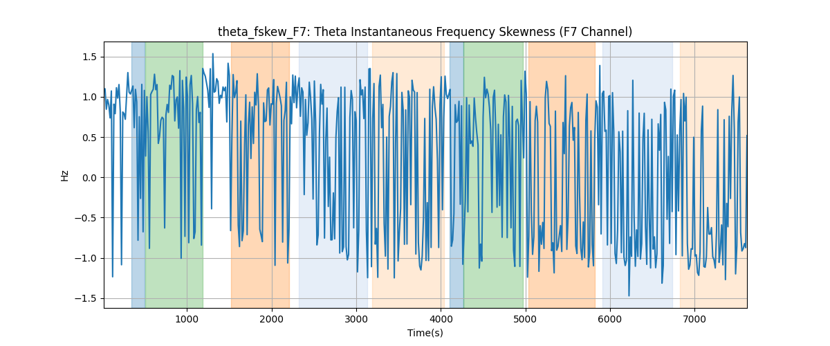 theta_fskew_F7: Theta Instantaneous Frequency Skewness (F7 Channel)