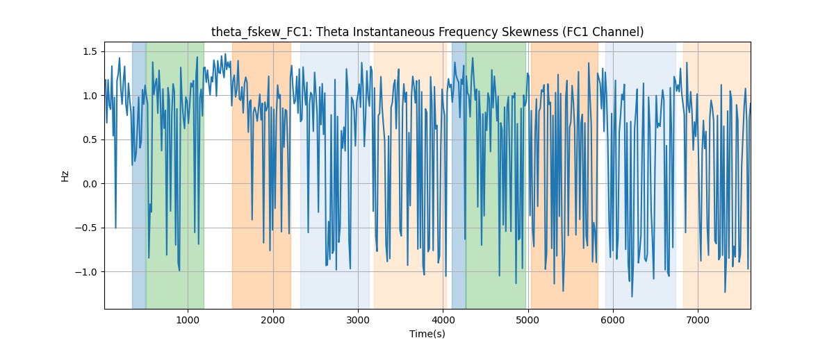 theta_fskew_FC1: Theta Instantaneous Frequency Skewness (FC1 Channel)