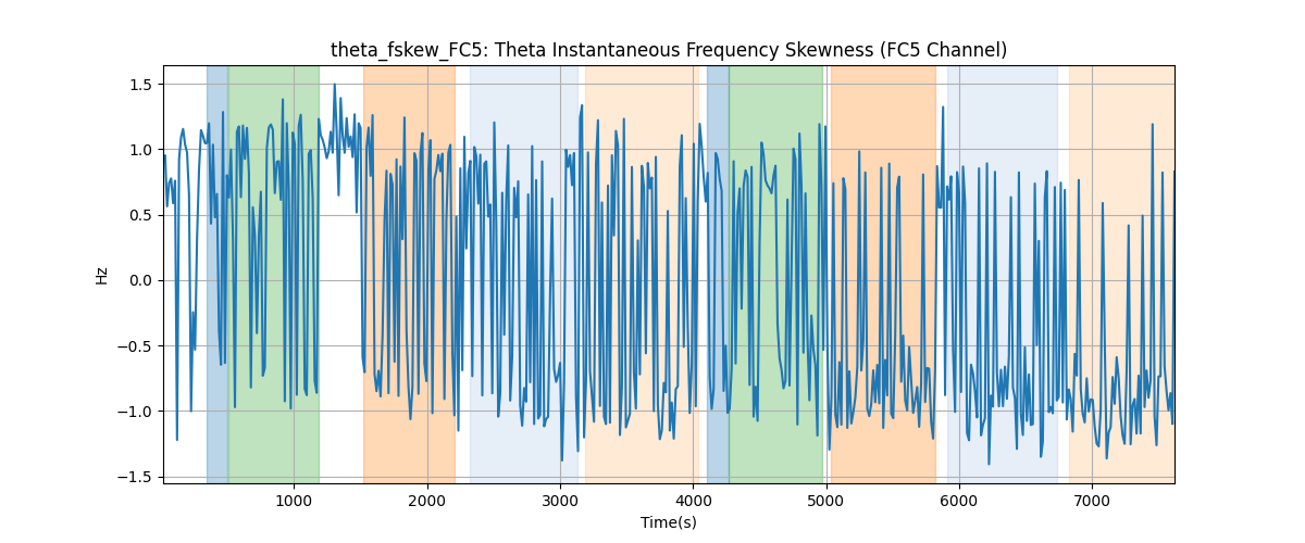 theta_fskew_FC5: Theta Instantaneous Frequency Skewness (FC5 Channel)