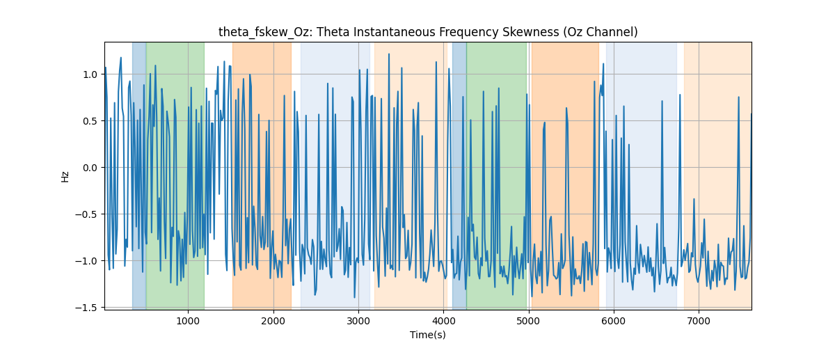 theta_fskew_Oz: Theta Instantaneous Frequency Skewness (Oz Channel)