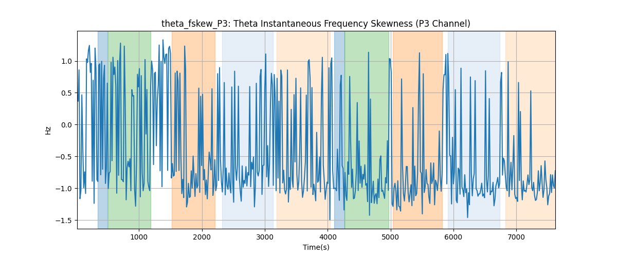 theta_fskew_P3: Theta Instantaneous Frequency Skewness (P3 Channel)