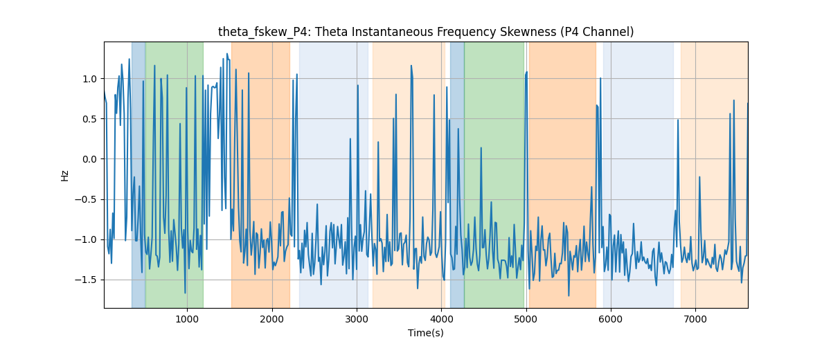 theta_fskew_P4: Theta Instantaneous Frequency Skewness (P4 Channel)