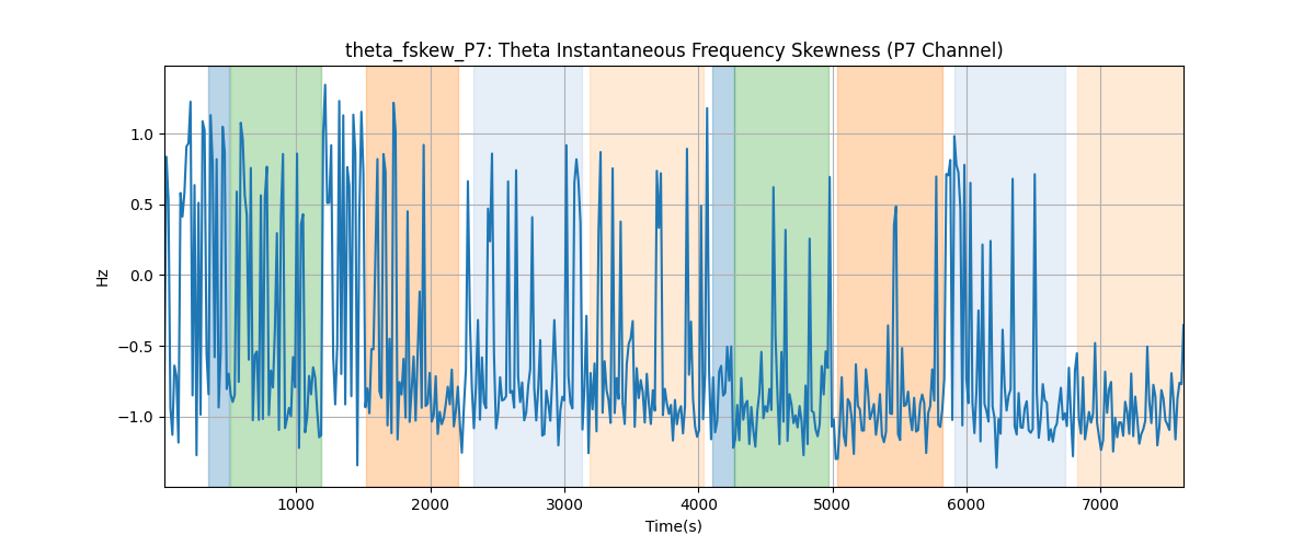 theta_fskew_P7: Theta Instantaneous Frequency Skewness (P7 Channel)