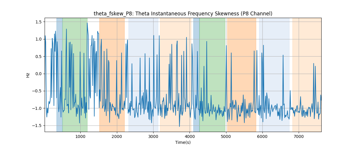 theta_fskew_P8: Theta Instantaneous Frequency Skewness (P8 Channel)