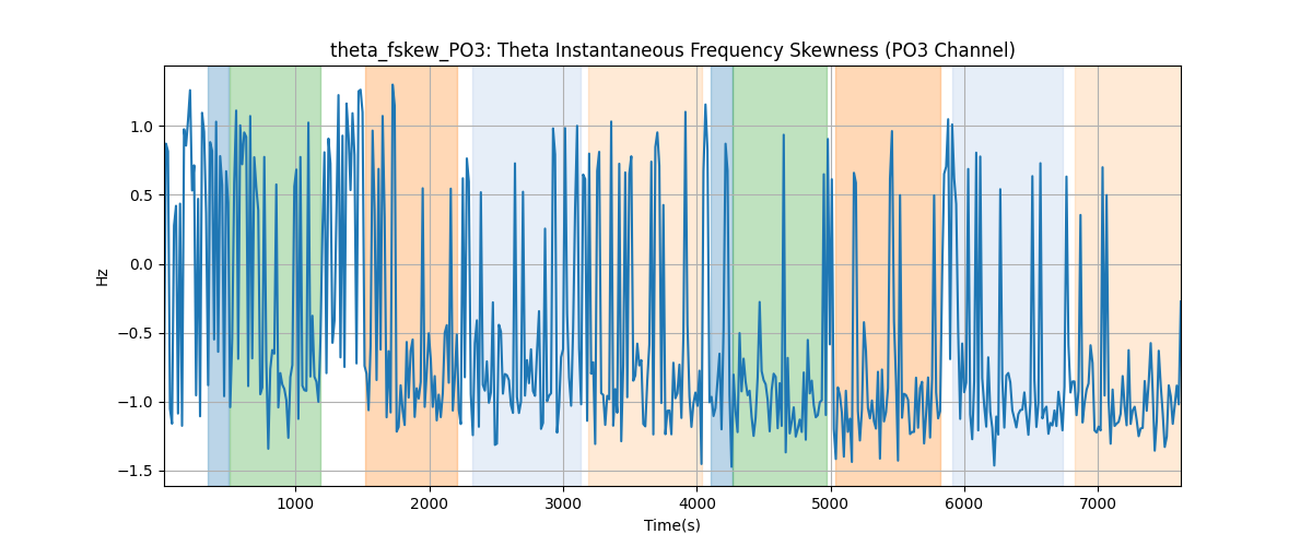 theta_fskew_PO3: Theta Instantaneous Frequency Skewness (PO3 Channel)