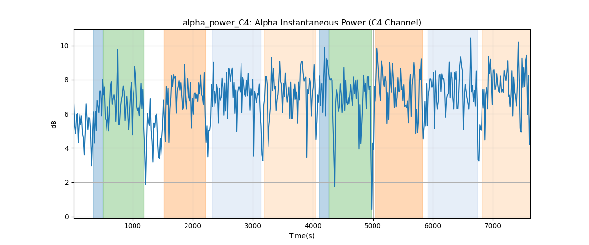 alpha_power_C4: Alpha Instantaneous Power (C4 Channel)