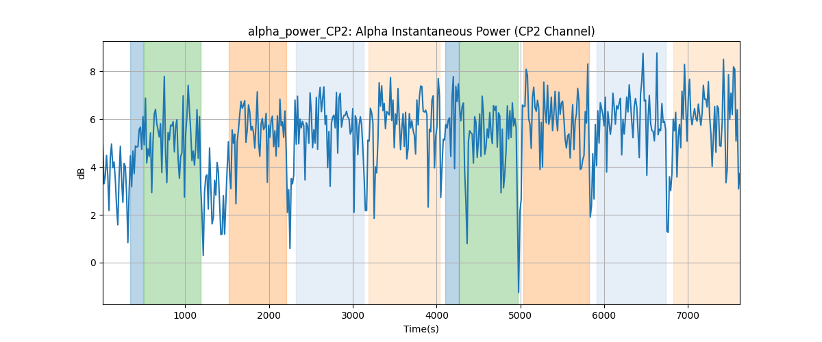 alpha_power_CP2: Alpha Instantaneous Power (CP2 Channel)