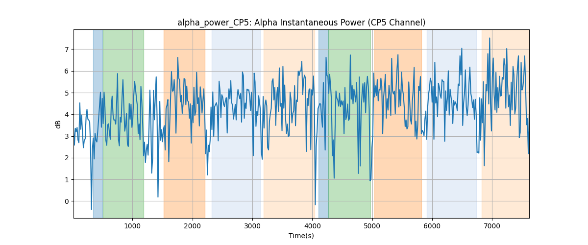 alpha_power_CP5: Alpha Instantaneous Power (CP5 Channel)