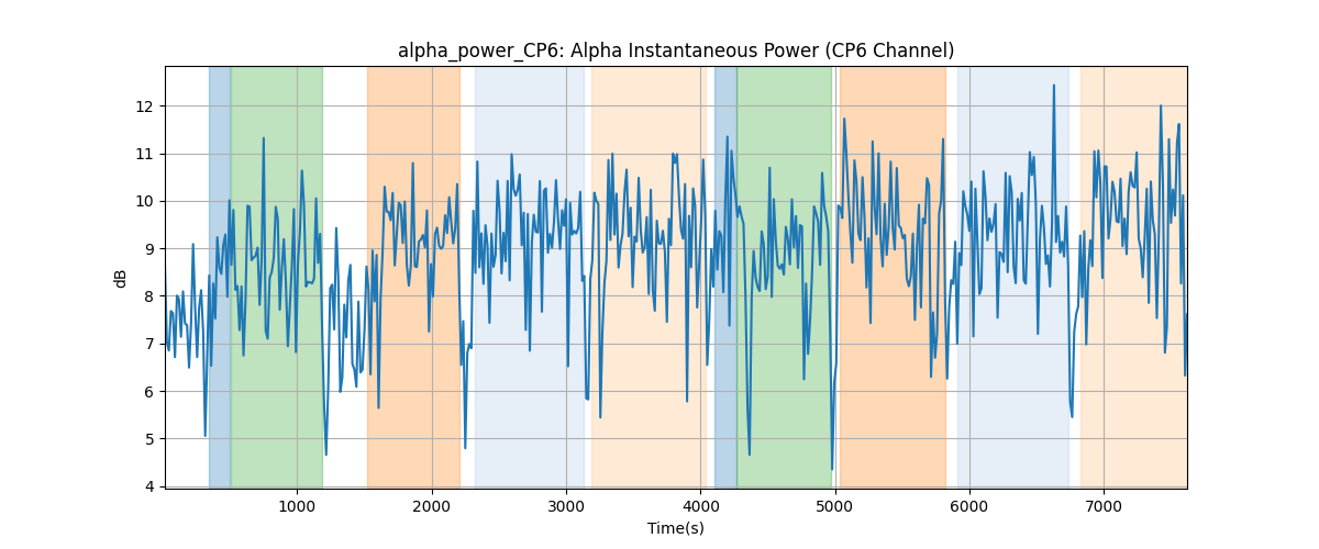 alpha_power_CP6: Alpha Instantaneous Power (CP6 Channel)