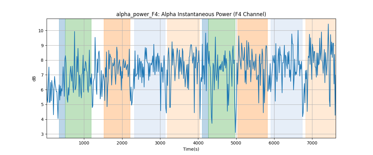 alpha_power_F4: Alpha Instantaneous Power (F4 Channel)