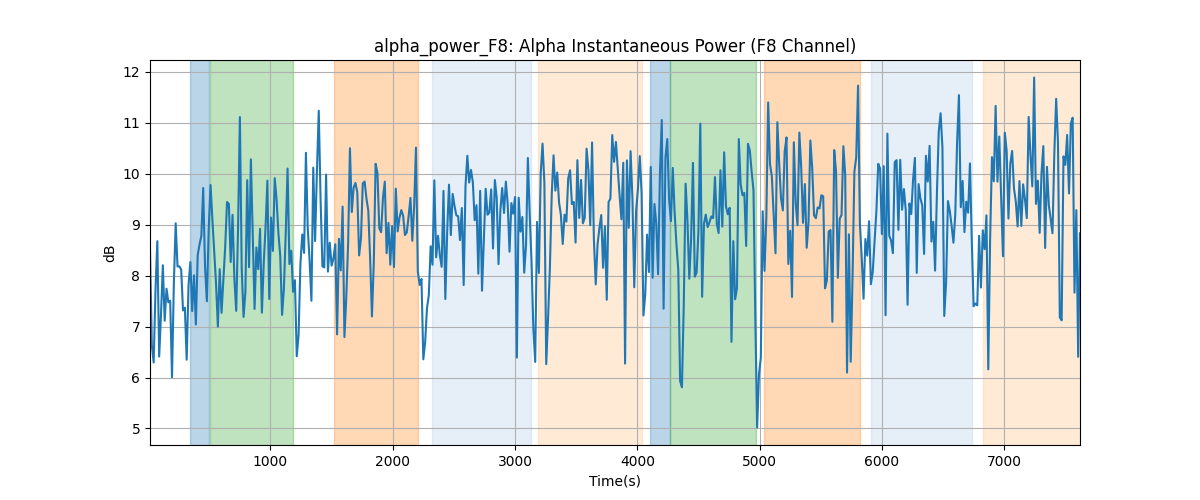 alpha_power_F8: Alpha Instantaneous Power (F8 Channel)