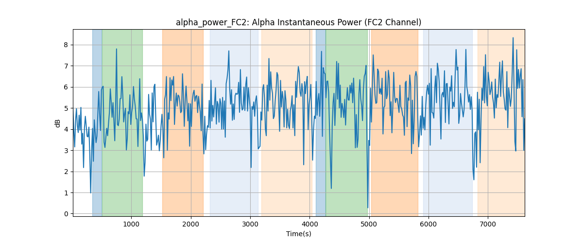 alpha_power_FC2: Alpha Instantaneous Power (FC2 Channel)