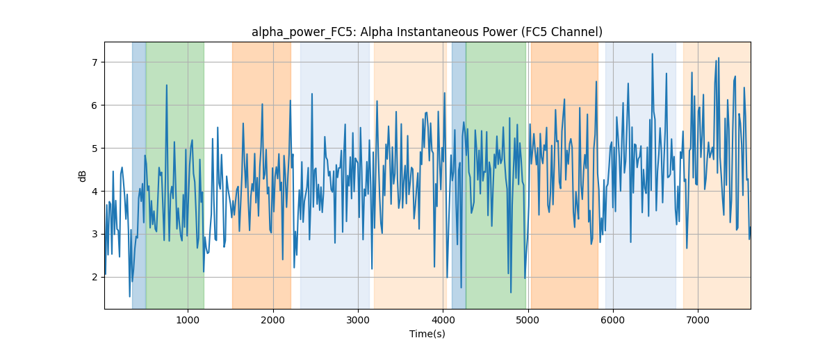 alpha_power_FC5: Alpha Instantaneous Power (FC5 Channel)