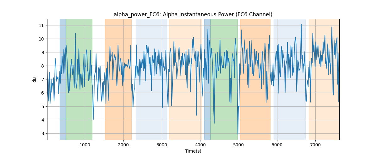 alpha_power_FC6: Alpha Instantaneous Power (FC6 Channel)