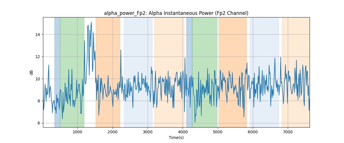 alpha_power_Fp2: Alpha Instantaneous Power (Fp2 Channel)