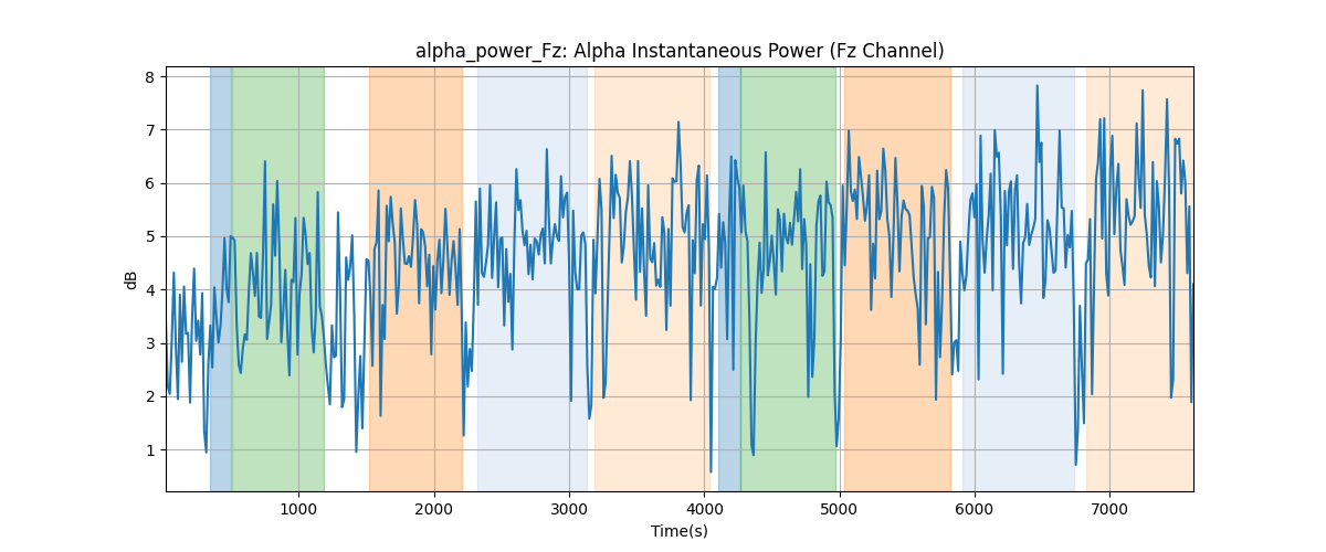 alpha_power_Fz: Alpha Instantaneous Power (Fz Channel)