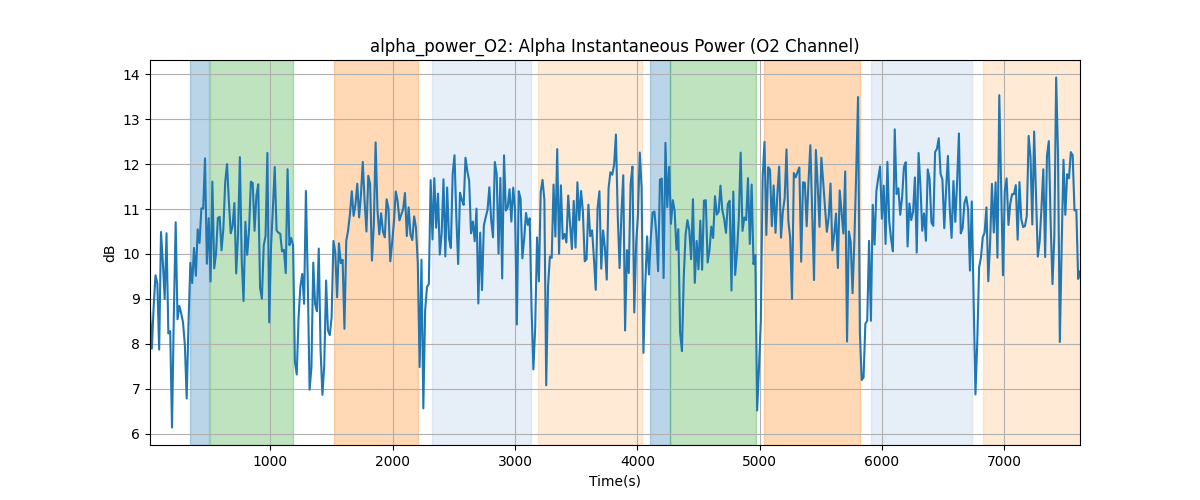 alpha_power_O2: Alpha Instantaneous Power (O2 Channel)