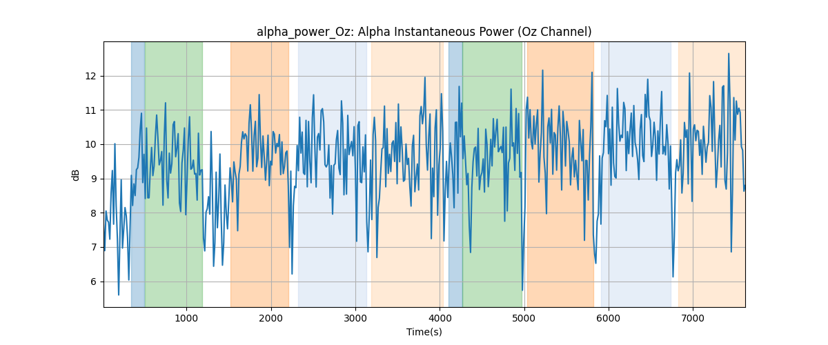 alpha_power_Oz: Alpha Instantaneous Power (Oz Channel)