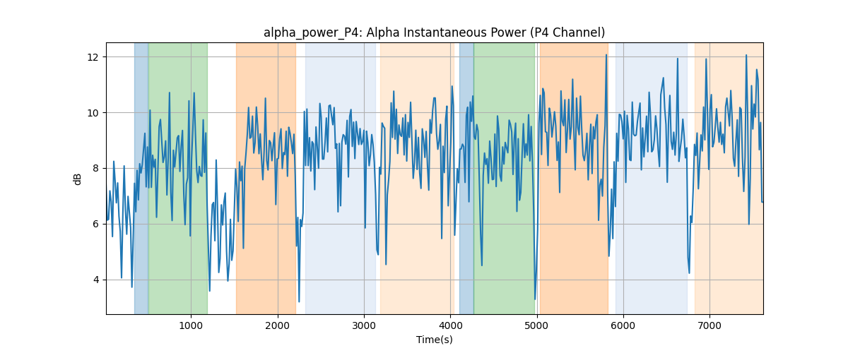 alpha_power_P4: Alpha Instantaneous Power (P4 Channel)