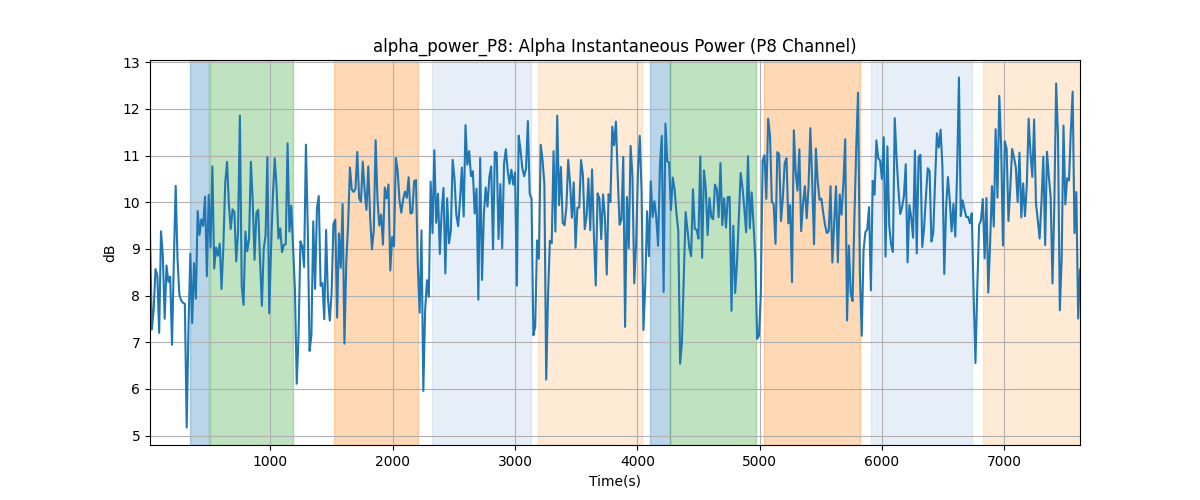 alpha_power_P8: Alpha Instantaneous Power (P8 Channel)