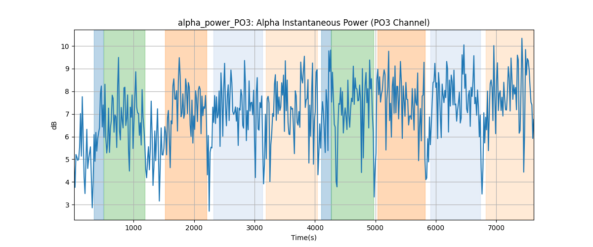 alpha_power_PO3: Alpha Instantaneous Power (PO3 Channel)