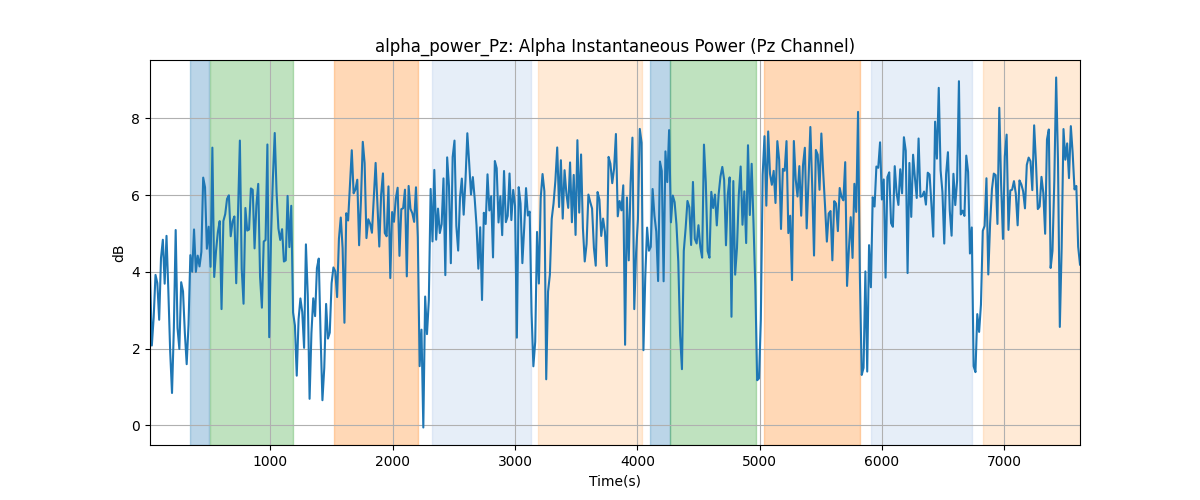 alpha_power_Pz: Alpha Instantaneous Power (Pz Channel)