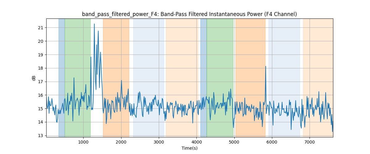 band_pass_filtered_power_F4: Band-Pass Filtered Instantaneous Power (F4 Channel)