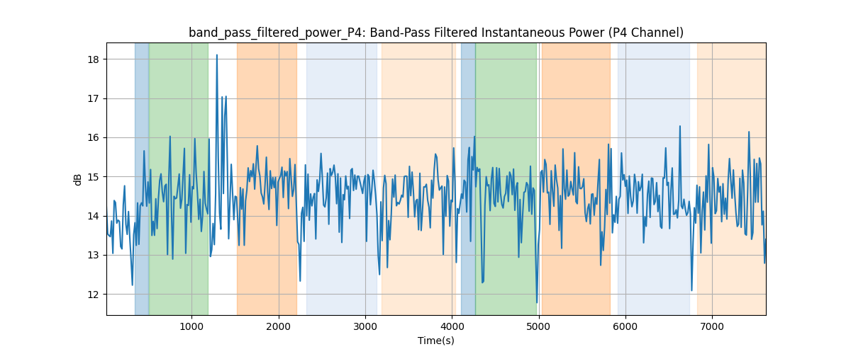 band_pass_filtered_power_P4: Band-Pass Filtered Instantaneous Power (P4 Channel)
