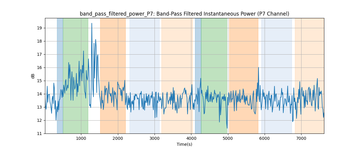 band_pass_filtered_power_P7: Band-Pass Filtered Instantaneous Power (P7 Channel)