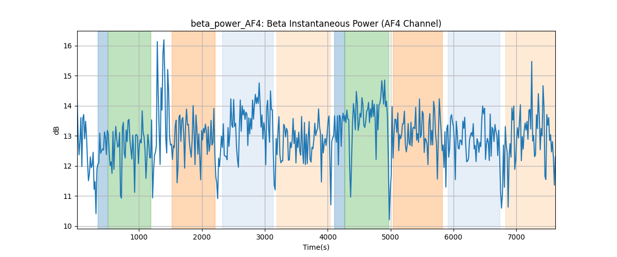 beta_power_AF4: Beta Instantaneous Power (AF4 Channel)