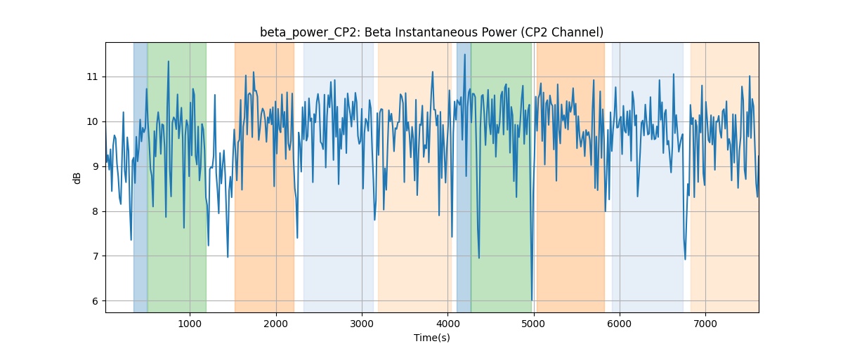 beta_power_CP2: Beta Instantaneous Power (CP2 Channel)