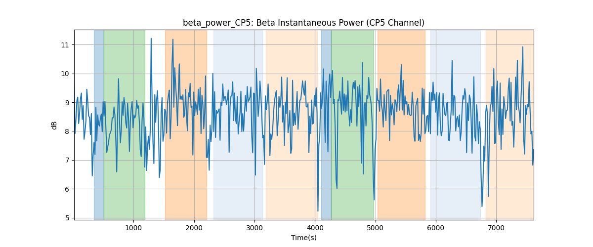 beta_power_CP5: Beta Instantaneous Power (CP5 Channel)