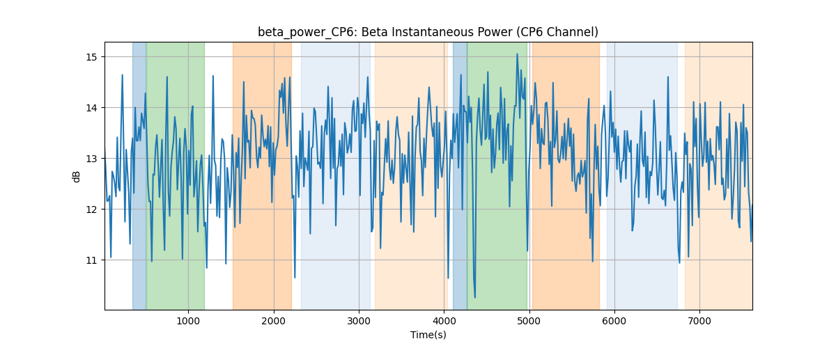 beta_power_CP6: Beta Instantaneous Power (CP6 Channel)