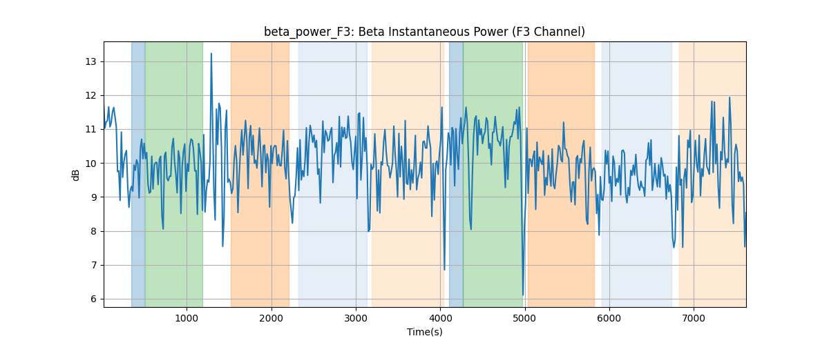 beta_power_F3: Beta Instantaneous Power (F3 Channel)