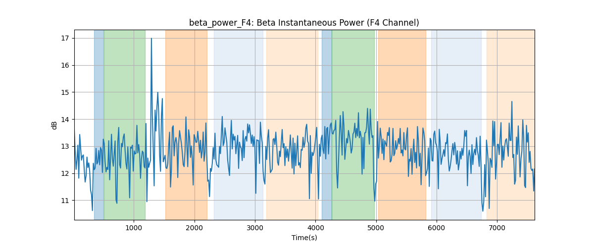 beta_power_F4: Beta Instantaneous Power (F4 Channel)