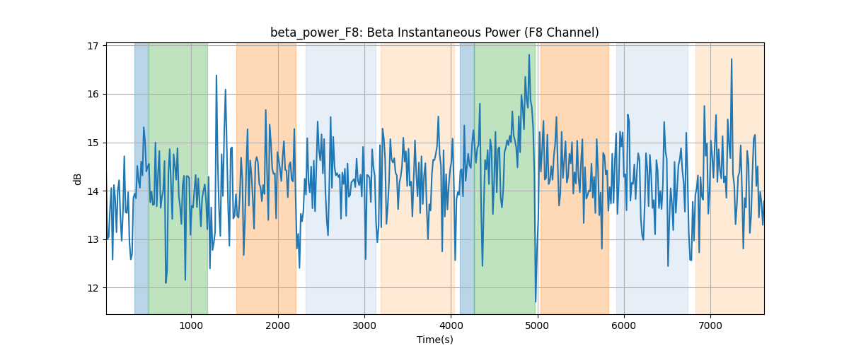 beta_power_F8: Beta Instantaneous Power (F8 Channel)