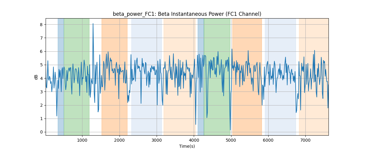 beta_power_FC1: Beta Instantaneous Power (FC1 Channel)