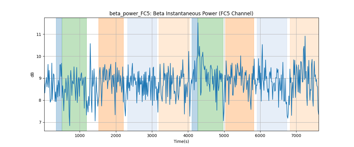 beta_power_FC5: Beta Instantaneous Power (FC5 Channel)