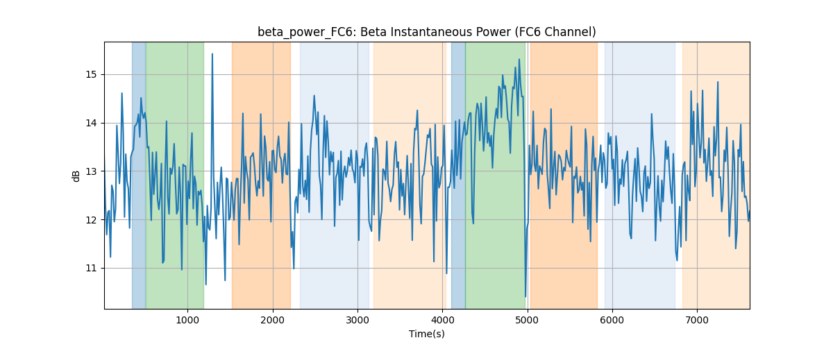 beta_power_FC6: Beta Instantaneous Power (FC6 Channel)