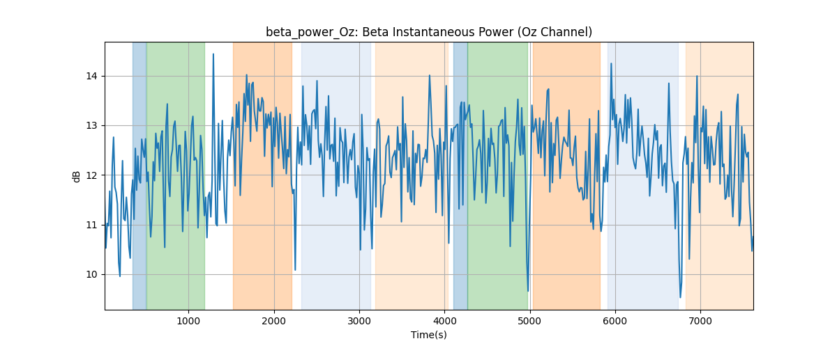 beta_power_Oz: Beta Instantaneous Power (Oz Channel)