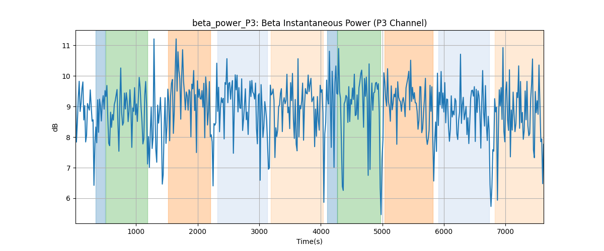 beta_power_P3: Beta Instantaneous Power (P3 Channel)