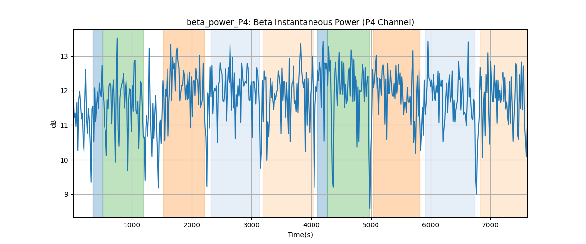 beta_power_P4: Beta Instantaneous Power (P4 Channel)