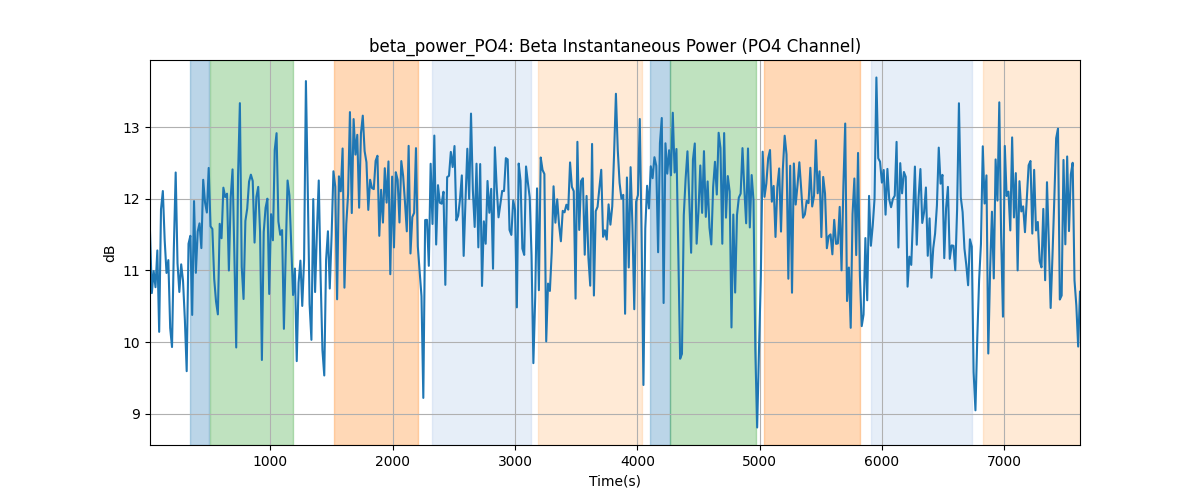 beta_power_PO4: Beta Instantaneous Power (PO4 Channel)