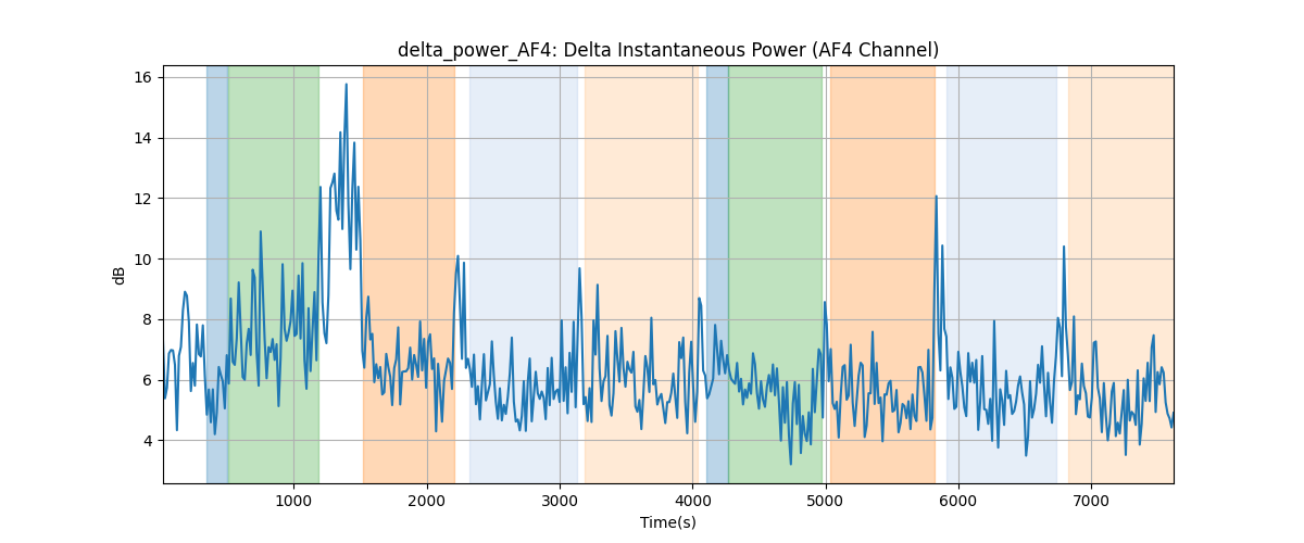 delta_power_AF4: Delta Instantaneous Power (AF4 Channel)